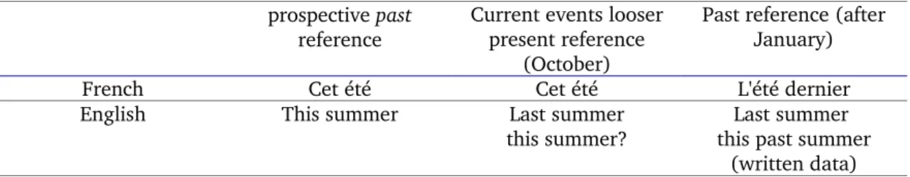 Table 6: A comparative subsystem of temporal reference 