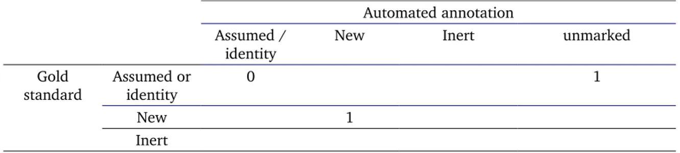 Table 13: Confusion matrix for tagged forms of that with CESAX