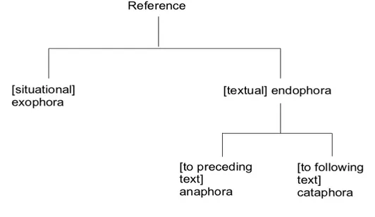 Figure 1: Halliday and Hasan's scheme to distinguish the class of referential processes