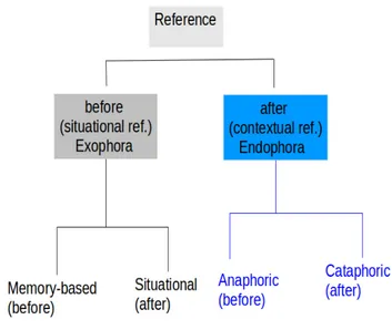Figure 2: Fraser and Joly's scheme to distinguish the types of referential processes by taking memory into account.