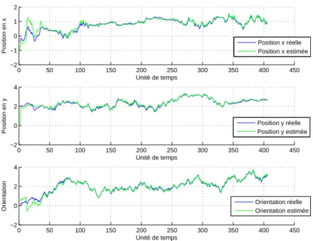 Figure 2.6 Trac´ e de la position r´ eelle et la position estim´ ee par it´ eration