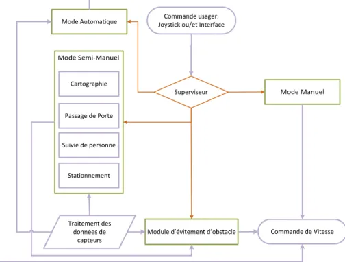 Figure 4.1 Pr´ esentation de l’architecture de contrˆ ole du module de navigation pour FRMI