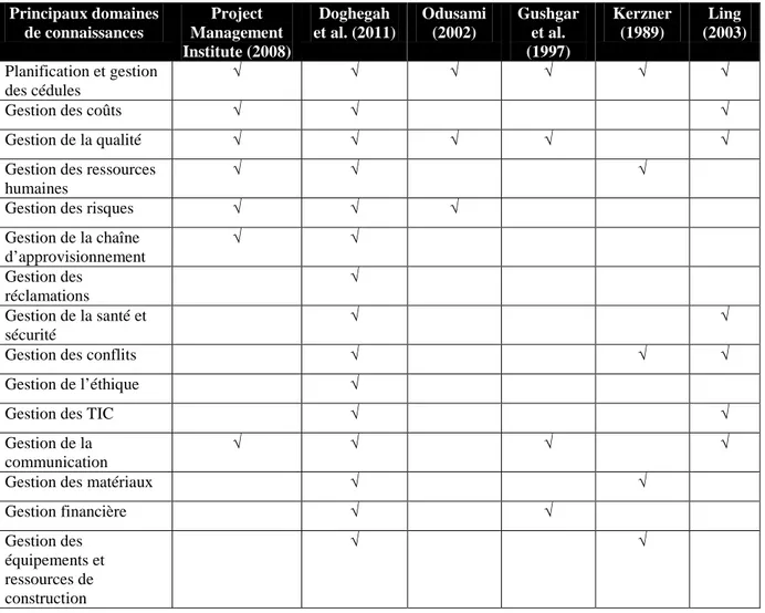 Tableau 2.3 : Principaux domaines des connaissances dans l’industrie de la construction Source   Principaux domaines  de connaissances  Project  Management  Institute (2008)  Doghegah  et al