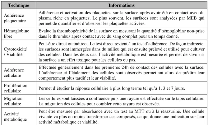 Tableau 12 : Analyses des performances biologiques in vitro 138–140