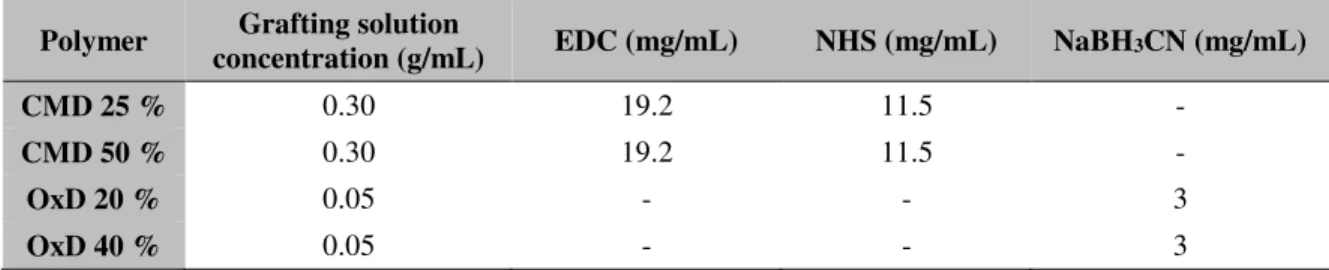 Table 13 : Concentration of modified dextran solutions and catalysts for aminated PTFE graftings