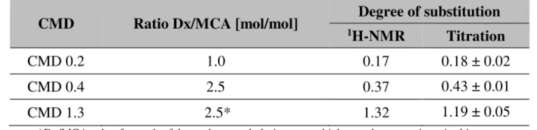 Table 16: Degree of substitution assessed by  1 H-NMR and acid-base titration method. Dx/MCA is the 