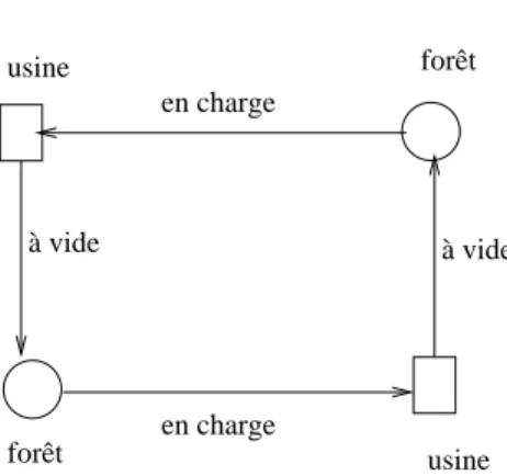Figure 2.2 – Tours simples et complexes