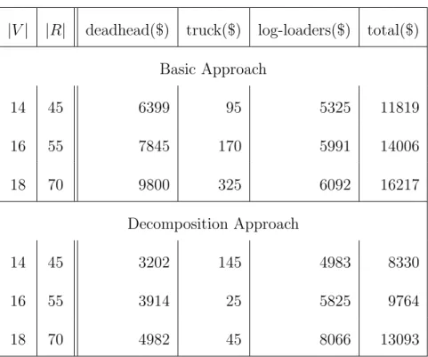 Table 3.2 – Results of the second case study