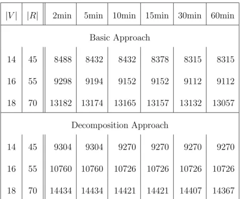 Table 3.3 – Results of the first case study for six different computation times