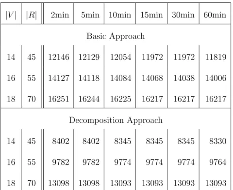 Table 3.4 – Results of the second case study for six different computation times