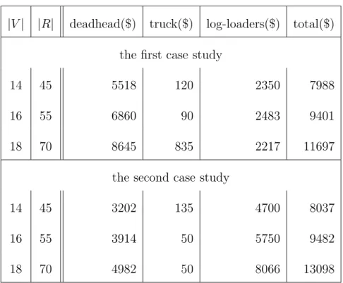 Table 3.5 – Decomposition Approach with perturbation c ≤ 30