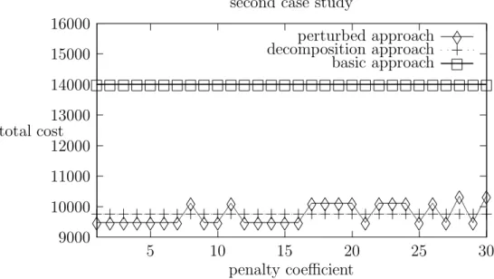 Figure 3.3 – Results of the second scenario of the second case study