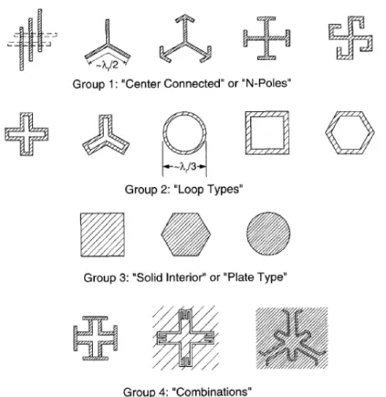 Figure 2.1 Les quatre groupes de types d’´ el´ ements d’une SSF, d’apr` es Munk (2000).