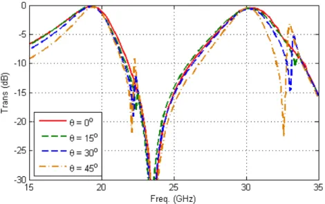Figure 3.6 Le coefficient de transmission de la polarisation TE de la SSF correspondant aux ´