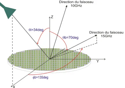 Figure 3.12 Direction d’incidence et de r´ eflexion pour le RR bi-bandes