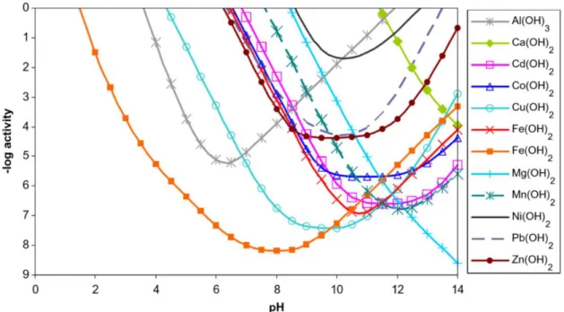 Figure 2-1 : Solubilités de divers hydroxydes métalliques en fonction du pH à 25°C (tiré de  Cravotta, 2008) 