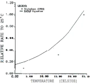 Figure 2-2 : Taux relatif d’oxydation chimique en fonction de la température (tiré de Dawson et  Morin 1996, adapté de Senes, 1991) 