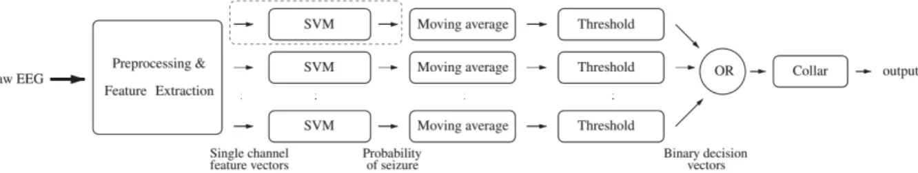 Figure 2.3 Algorithme de détection des crises d’épilepsie : Chaque signal EEG est traité séparément jusqu’à la binarisation de la probabilité de détection