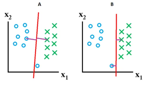 Figure 2.8 Effet du coefficient de régularisation C : A) petites valeurs de C ; B) grandes valeurs de C.