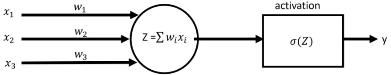 Figure 2.9 Architecture d’un neurone artificiel