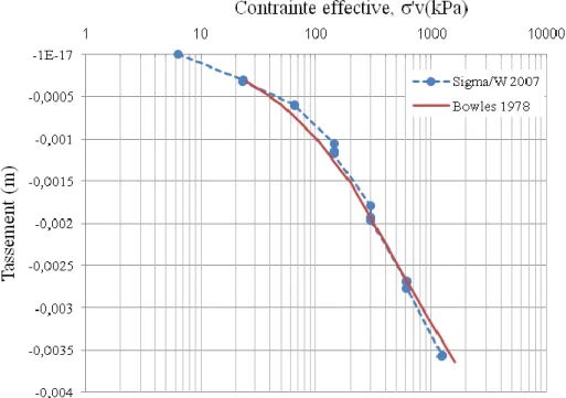 Figure 2.40: Résultats numériques et expérimentaux montrant l'évolution du tassement en  fonction de la contrainte effective (données tirées de Bowles, 1978) 