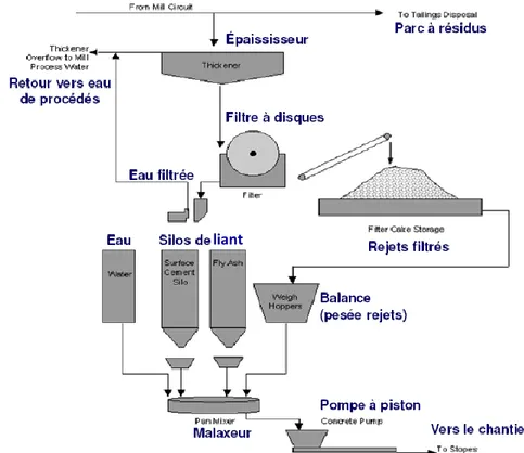 Figure 2.2 : Schéma expliquant la préparation du remblai en pâte cimenté (adaptée de Belem et 