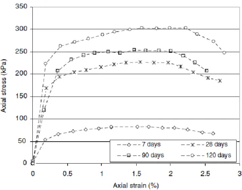 Figure  2.10:  L'effet  de  la  cimentation  sur  la  courbe  de  contrainte-déformation  (tirée  de   Fall et al., 2007) 