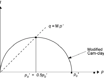 Figure  2.36:  Fonction  de  la  limite  élastique  pour  le  modèle  Cam  Clay  modifié