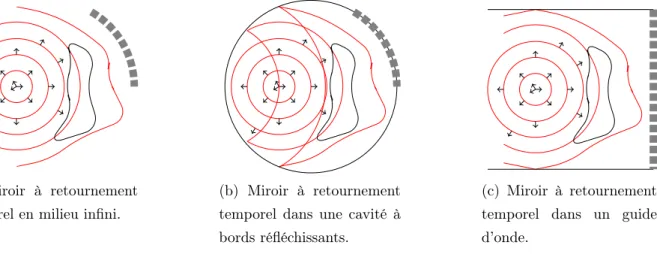 Figure 1.3 – Trois configurations de miroir à retournement temporel : les transducteurs, matérialisés par