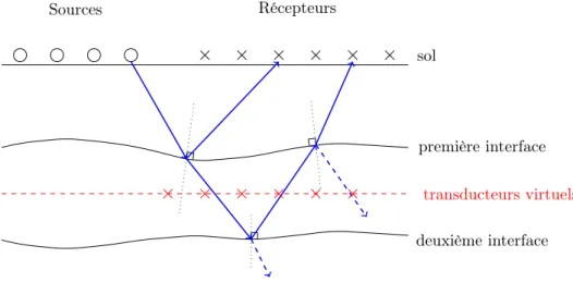 Figure 1.11 – Principe de redatuming en géophysique pour des données sismiques enregistrées en surface.