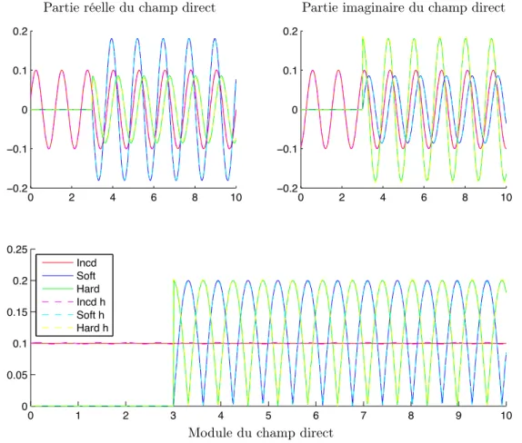 Figure 3.2 – Problème direct : Comparaison des solutions analytiques et numériques pour le champ