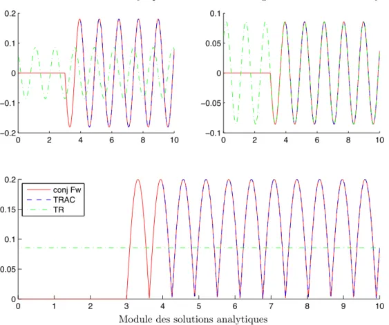 Figure 3.5 – Reconstitution du signal pour un objet mou. Comparaison entre le champ direct conjugué