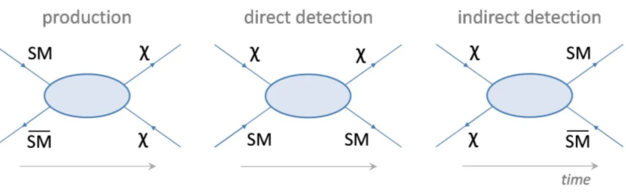 Figure 1.6  The tree main principles for the detection of WIMPs 1.2.1.1 Production in accelerators