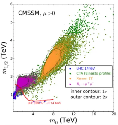 Figure 1.7  Predicted constraints on the parameter space (m 0 , m 1/2 ) of the cMSSM model