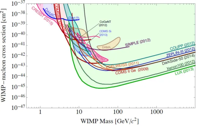 Figure 1.8  Limits on the interaction cross-section and on the mass of the DM particles, from direct detection experiments (≤ 2014)
