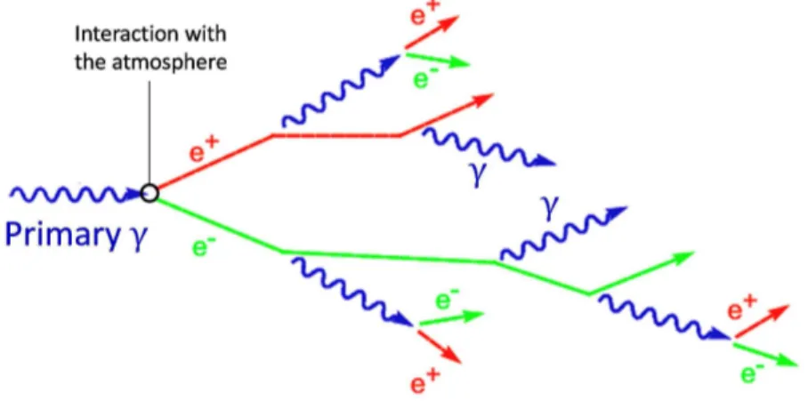 Figure 2.2  Development of an electromagnetic shower, from the interaction of a primary γ-ray with the atmosphere