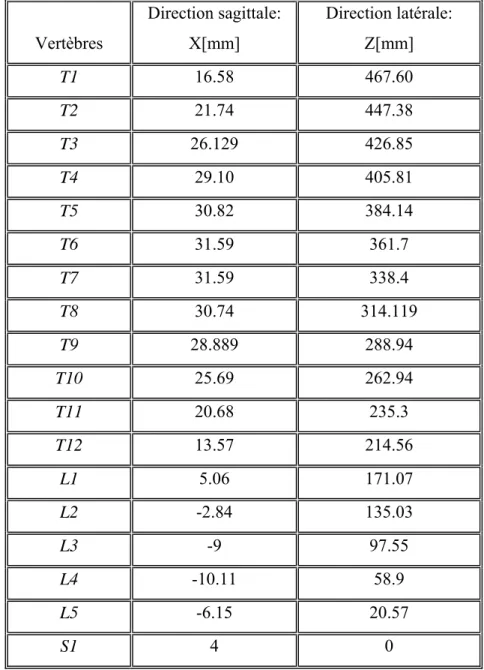 Tableau 2.1: Les coordonnées des centres des vertèbres de la colonne vertébrale.                Vertèbres  Direction sagittale: X[mm]  Direction latérale: Z[mm]  T1  16.58 467.60  T2  21.74 447.38  T3  26.129 426.85  T4  29.10 405.81  T5  30.82 384.14  T6  31.59 361.7  T7  31.59 338.4  T8  30.74 314.119  T9  28.889 288.94  T10  25.69 262.94  T11  20.68 235.3  T12  13.57 214.56  L1  5.06 171.07  L2  -2.84 135.03  L3  -9 97.55  L4  -10.11 58.9  L5  -6.15 20.57  S1  4 0 