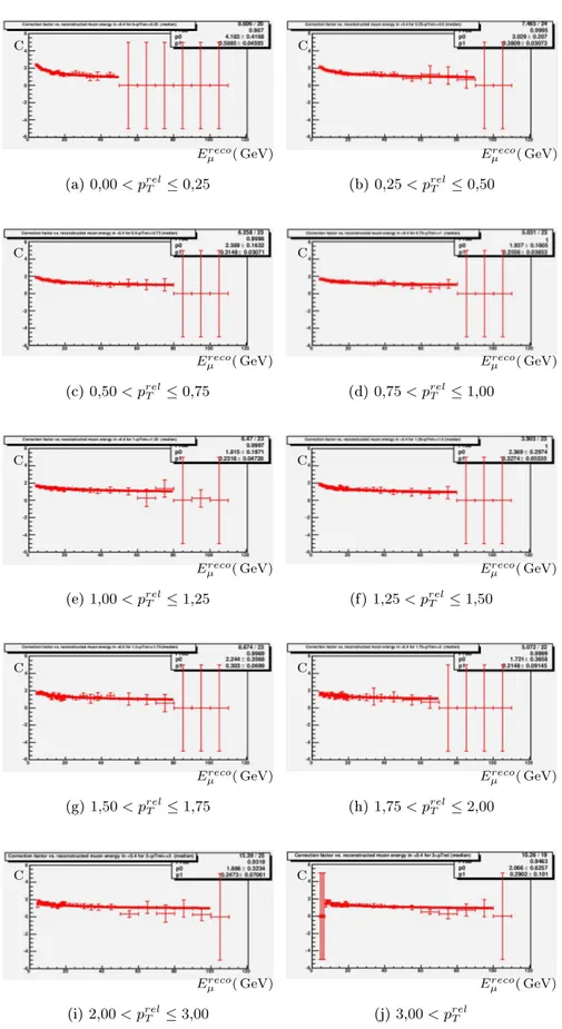 Fig. 4.21  Facteur de correction Cmed en fonction de l'énergie du muon reconstruit, pour des jets très centraux (|η jet