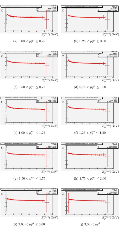 Fig. 4.22  Facteur de correction Cmed en fonction de l'énergie du muon reconstruit, pour des jets très centraux (|η jet