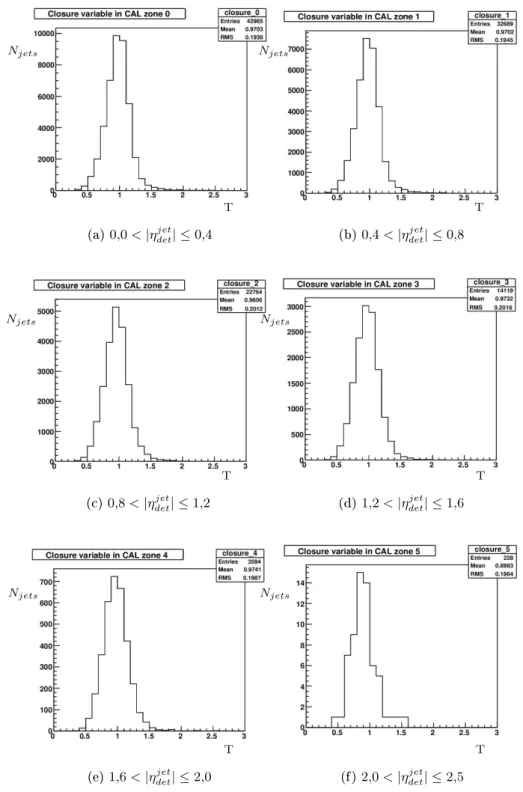 Fig. 4.23  Distribution de la variable de fermeture T dans le cas direct par zones de |η jet