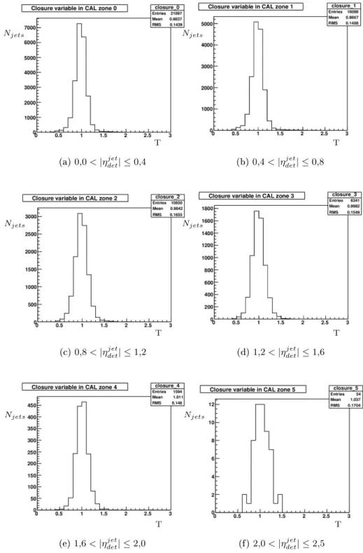 Fig. 4.25  Distribution de la variable de fermeture T dans le cas cascade par zones de |η jet det | , obtenue sur l'échantillon t¯t.