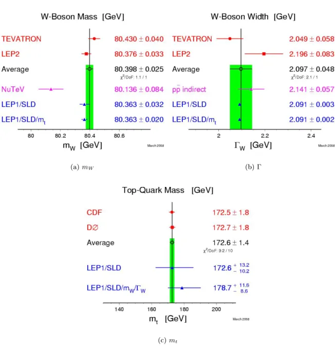 Fig. 1.4  L'état de l'art des mesures de précision électro-faibles. (a) Mesure de la masse du boson W ; (b) mesure de la largeur du boson W ; (c) mesure de la masse du quark top.