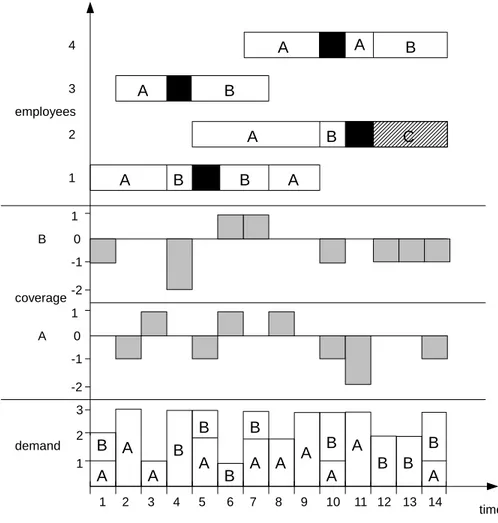 Figure 1.1 Example of task scheduling and activity assignment to work shifts