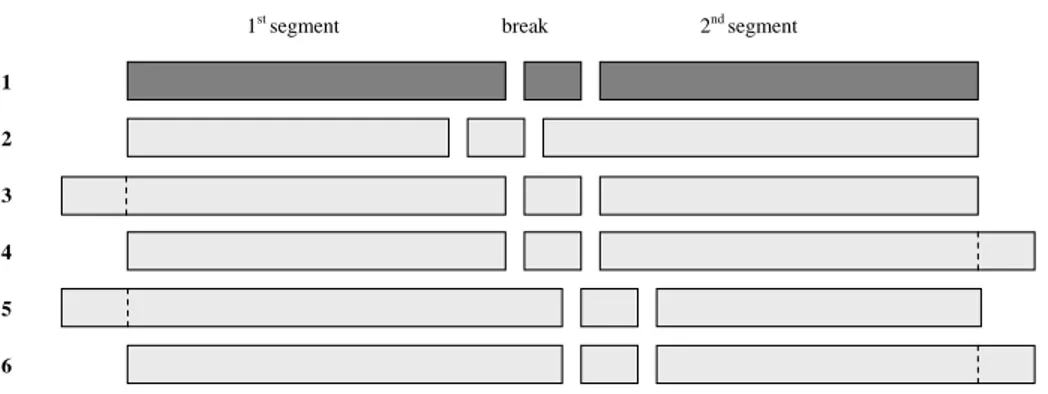 Figure 1.2 Different cases for a flexible shift