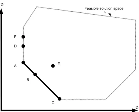 Figure 2.1 Pareto-optimality