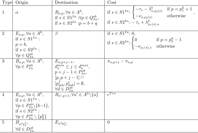 Table 3.1 Definition of arcs in subproblem of segment s ∈ S1 In ∪ S2 In