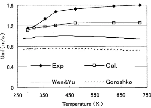 Figure 2.7: Variation of U mf  by temperature for Geldart group D particles [77]. 