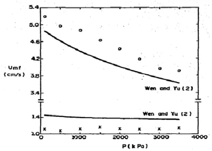 Figure 2.8: Influence of pressure on U mf . ○-ballottini, d= 0.25 mm; 