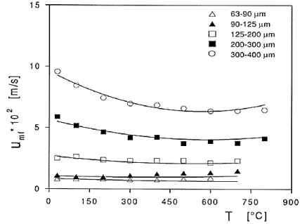 Figure 2.10: Comparison between U mf  obtained experimentally and by predictions from Carman-