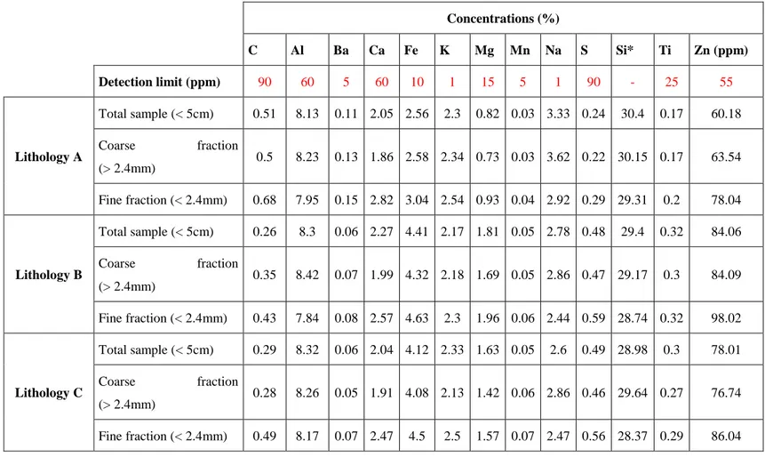 Table 4.1 : ICP-AES and induction furnace chemical analyses of total, fine, and coarse fractions        Concentrations (%)        C  Al  Ba  Ca  Fe  K  Mg  Mn  Na  S  Si*  Ti  Zn (ppm)     Detection limit (ppm)  90  60  5  60  10  1  15  5  1  90  -  25  55  Lithology A  Total sample (&lt; 5cm)  0.51  8.13  0.11  2.05  2.56  2.3  0.82  0.03  3.33  0.24  30.4  0.17  60.18 Coarse fraction  (&gt; 2.4mm)  0.5  8.23  0.13  1.86  2.58  2.34  0.73  0.03  3.62  0.22  30.15  0.17  63.54  Fine fraction (&lt; 2.4mm)  0.68  7.95  0.15  2.82  3.04  2.54  0.93  0.04  2.92  0.29  29.31  0.2  78.04  Lithology B  Total sample (&lt; 5cm)  0.26  8.3  0.06  2.27  4.41  2.17  1.81  0.05  2.78  0.48  29.4  0.32  84.06 Coarse fraction  (&gt; 2.4mm)  0.35  8.42  0.07  1.99  4.32  2.18  1.69  0.05  2.86  0.47  29.17  0.3  84.09  Fine fraction (&lt; 2.4mm)  0.43  7.84  0.08  2.57  4.63  2.3  1.96  0.06  2.44  0.59  28.74  0.32  98.02  Lithology C  Total sample (&lt; 5cm)  0.29  8.32  0.06  2.04  4.12  2.33  1.63  0.05  2.6  0.49  28.98  0.3  78.01 Coarse fraction  (&gt; 2.4mm)  0.28  8.26  0.05  1.91  4.08  2.13  1.42  0.06  2.86  0.46  29.64  0.27  76.74  Fine fraction (&lt; 2.4mm)  0.49  8.17  0.07  2.47  4.5  2.5  1.57  0.07  2.47  0.56  28.37  0.29  86.04 